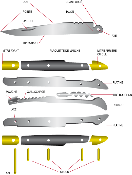 Laguiole® Le couteau Laguiole fidèle à son origine • Comptoir du Couteau •