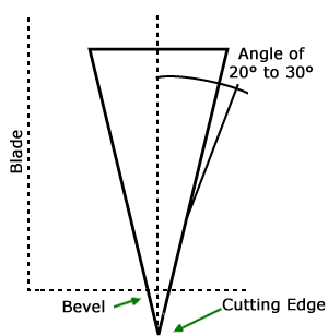 diagram of a sharpening angle